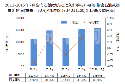 2011-2015年7月含有石油類的處理紡織等材料制劑(指含石油或?yàn)r青礦物油(重量＜70%)的制劑)(HS34031100)出口量及增速統(tǒng)計
